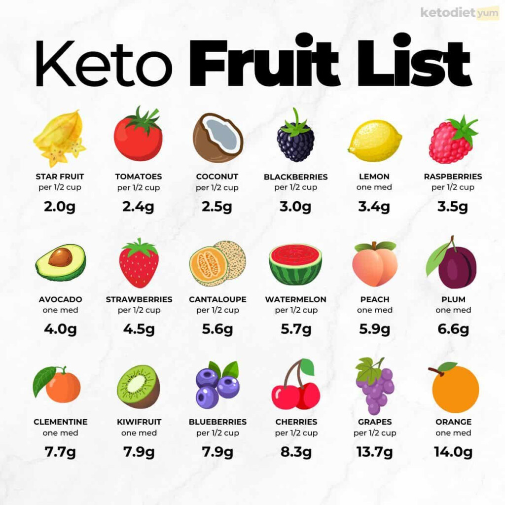 Keto Fruits List Guide And Recipes Keto Friendly Fruit Keto Fruit 