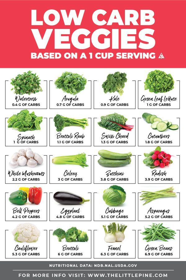 Printable Low Carb Diet